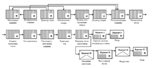 Структурная схема линии производства батонообразных изделий с приготовлением теста на больших густых опарах