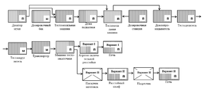 Структурная схема линии производства батонообразных изделий с приготовлением теста на густых опарах