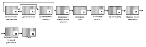Структурная схема линии производства батонообразных изделий безопарным способом с брожением в агрегате Ш2-ХТД