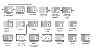 Структурная схема линии производства бараночных изделий с приготовлением теста на притворе