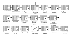 Структурная схема линии производства бараночных изделий с приготовлением теста на густой опаре