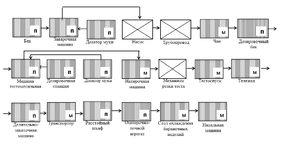 Структурная схема линии производства бараночных изделий с приготовлением теста ускоренным способом с использованием КМКЗ
