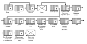 Структурная схема линии производства сухарных изделий с приготовлением теста на жидкой сырьевой фазе