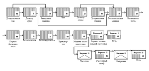 Структурная схема линии производства батонообразных изделий с приготовлением теста на жидких опарах