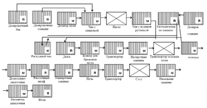 Структурная схема линии производства бараночных изделий с приготовлением теста на жидкой опаре